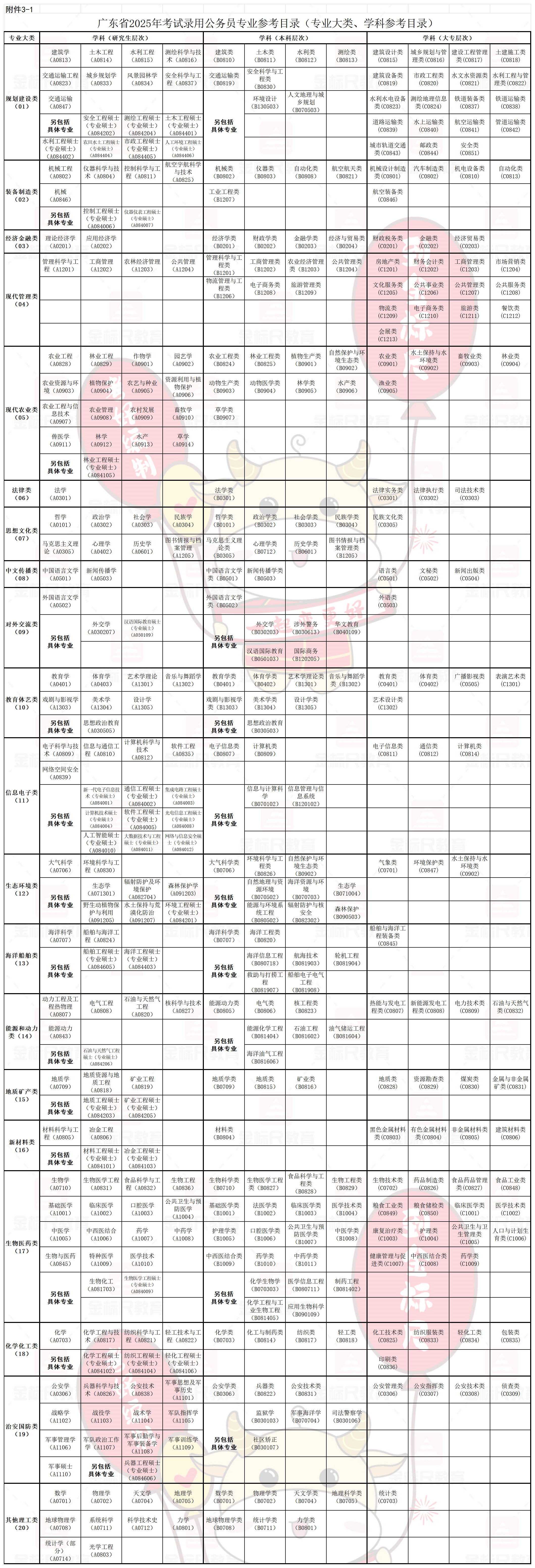 附件2：广东省2025年考试录用公务员专业参考目录_专业参考目录（专业大类、学科参考目录）.png