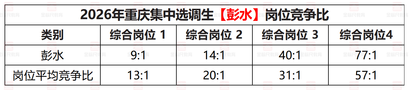 2026年重庆集中选调生【彭水】岗位竞争比.png