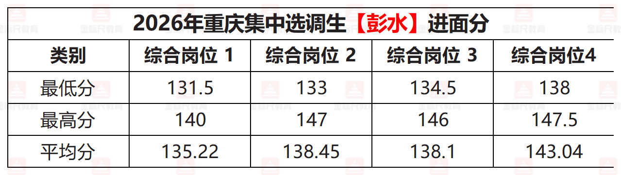 2026年重庆集中选调生【彭水】进面分.png