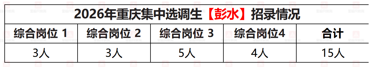 2026年重庆集中选调生【彭水】招录情况.png