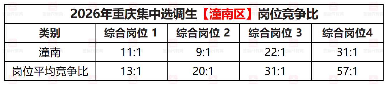 2026年重庆集中选调生【潼南区】岗位竞争比.png