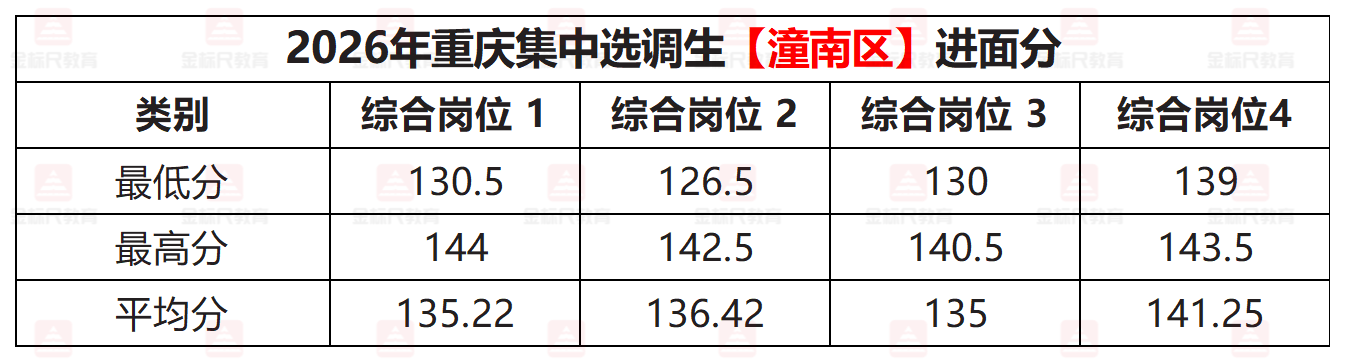 2026年重庆集中选调生【潼南区】进面分.png