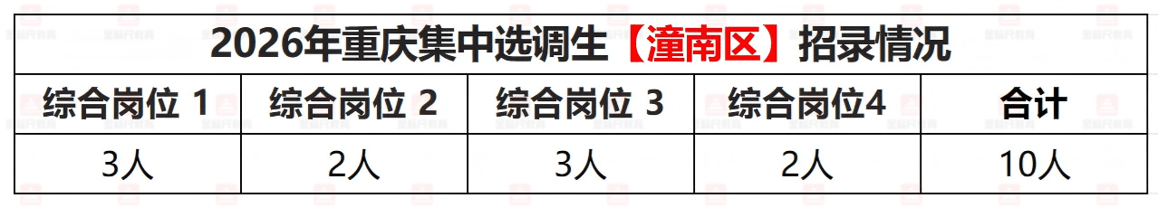 2026年重庆集中选调生【潼南区】招录情况.png