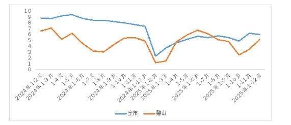 2024年以来璧山规上工业增加值增速与全市对比（%）.jpg
