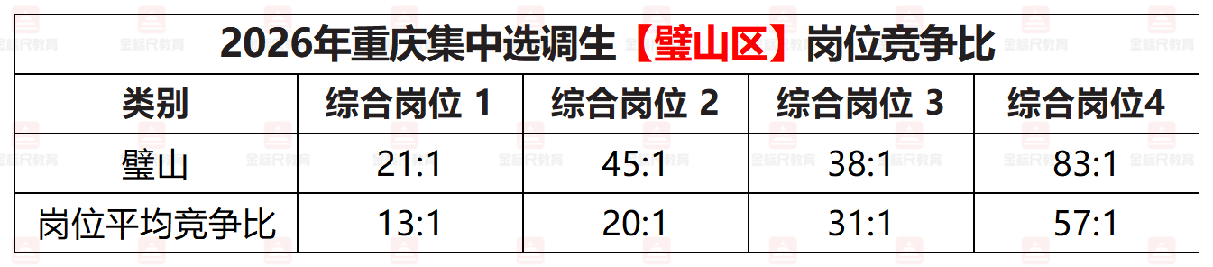 2026年重庆集中选调生[【璧山区】岗位竞争比.png