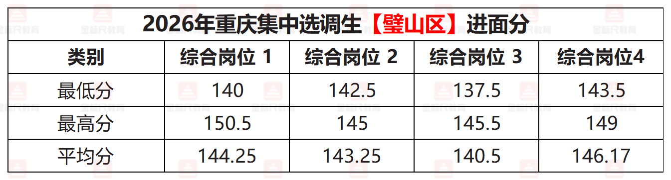 2026年重庆集中选调生【璧山区】进面分.png