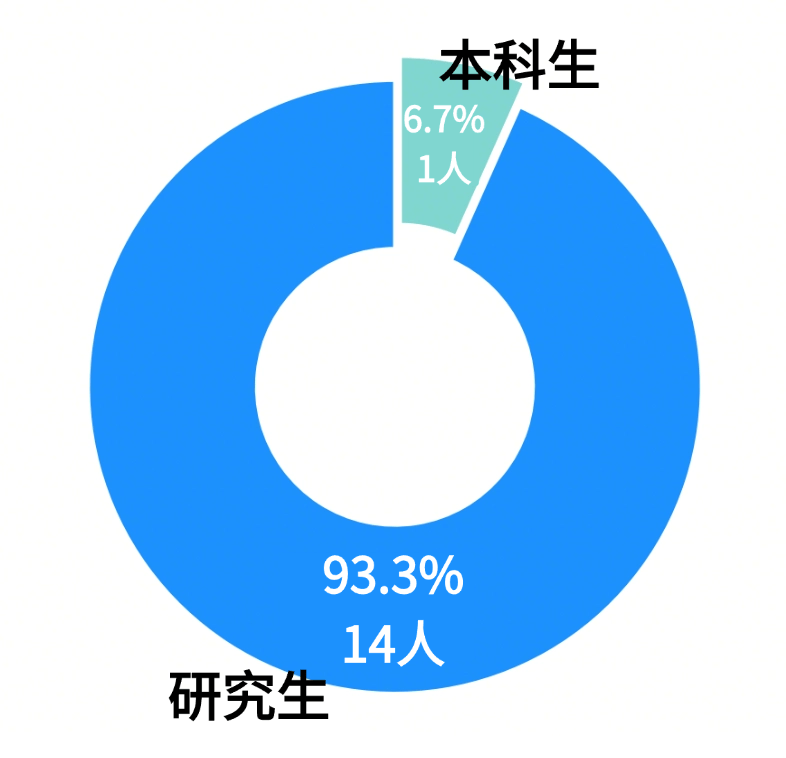 学历分布.png