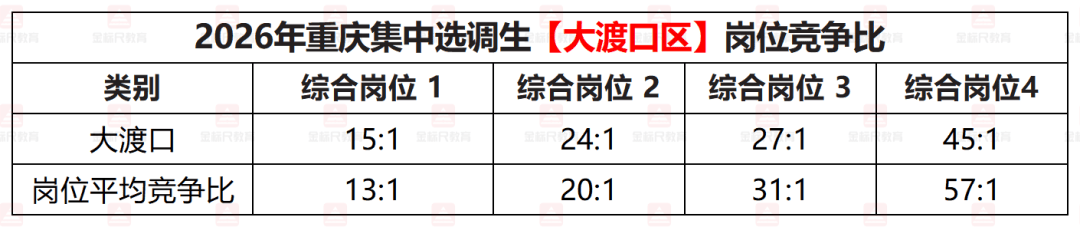 2026年重庆集中选调生【大渡口区】岗位竞争比.png