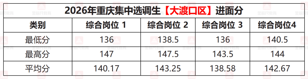 2026年重庆集中选调生【大渡口区】进面分.png