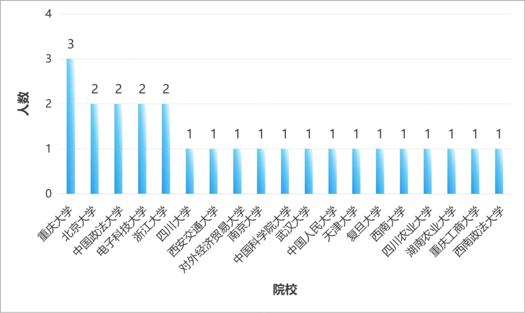 院校分布.png