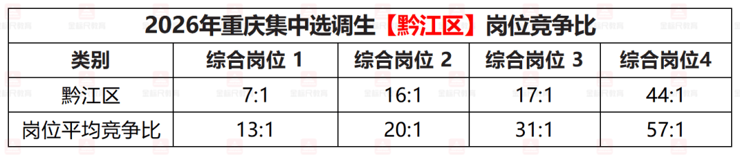 2026年重庆集中选调生【黔江区】岗位竞争比.png