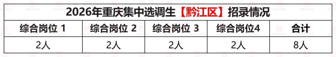 2026年重庆集中选调生【黔江区】招录情况.png