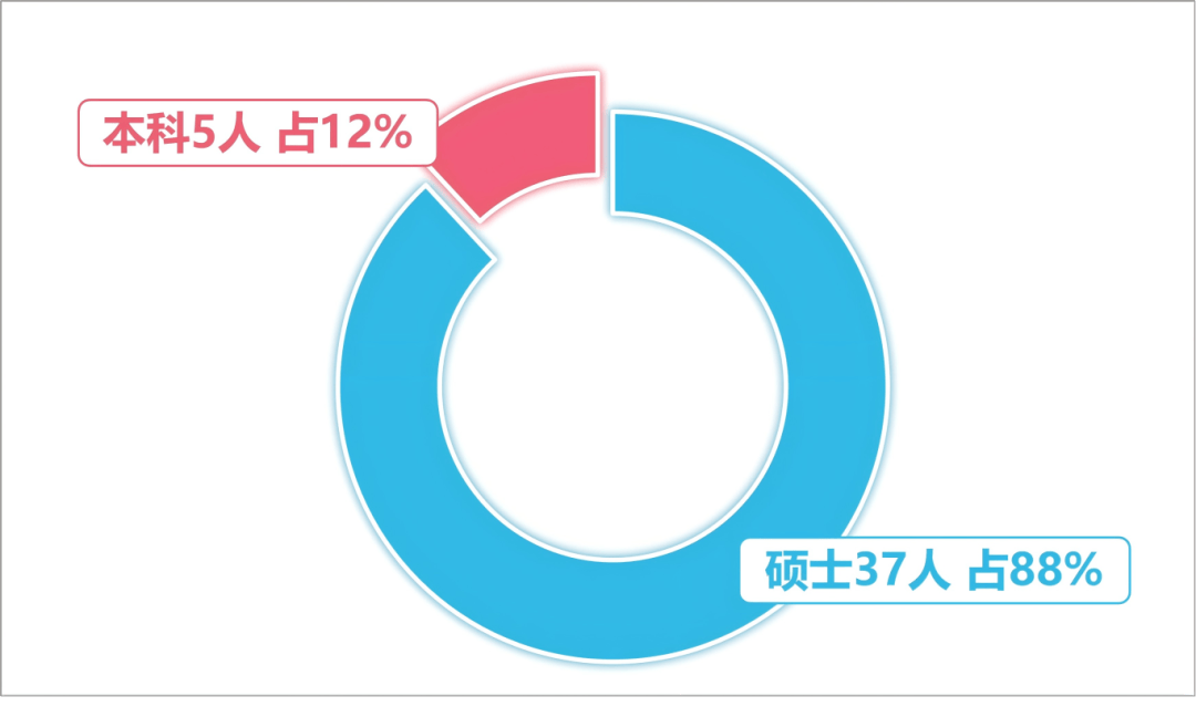 学历分布.png