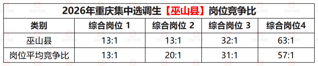 2026年重庆集中选调生【巫山县】岗位竞争比.png